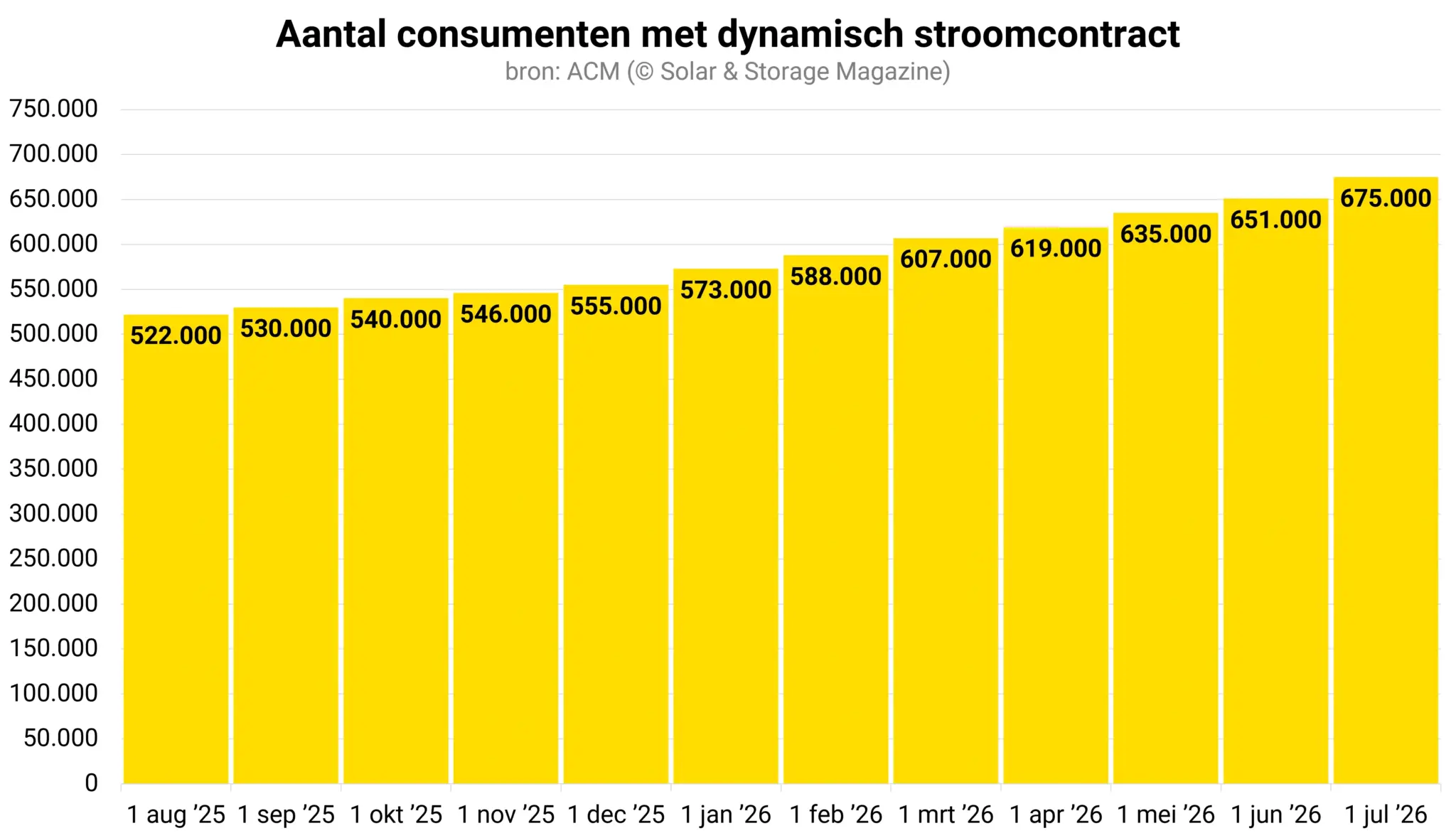 Overzicht aantal dynamische energiecontracten per maand